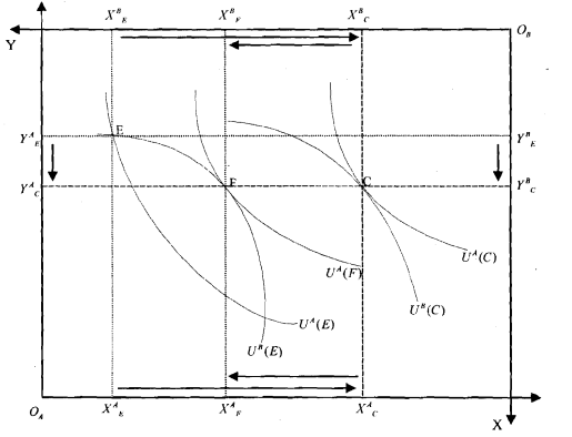 Kaldor-Hicks Criteria