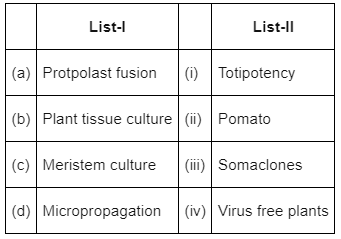 NEET Previous Year Questions (2016-2024): Biotechnology: Principles & Processes | Biology Class 12
