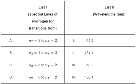 NEET Previous Year Questions (2014-2024): Atoms | Physics Class 12
