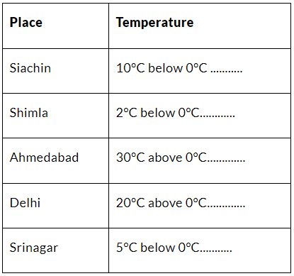 NCERT Solutions for Class 6 Maths - Integers