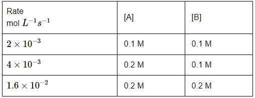 NEET Previous Year Questions (2014-2025): Chemical Kinetics | Chemistry Class 12