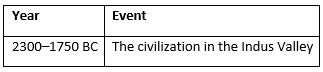 Indian History Important Dates | Famous Books for UPSC Exam (Summary & Tests)