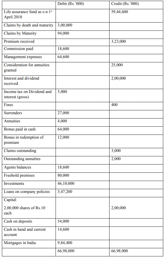 Final Accounts of General Insurance Companies - Advanced Corporate Accounting | Advanced Corporate Accounting - B Com