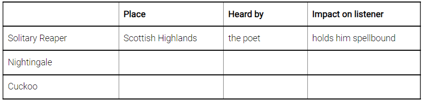 NCERT Solutions for Class 9 English - The Solitary Reaper