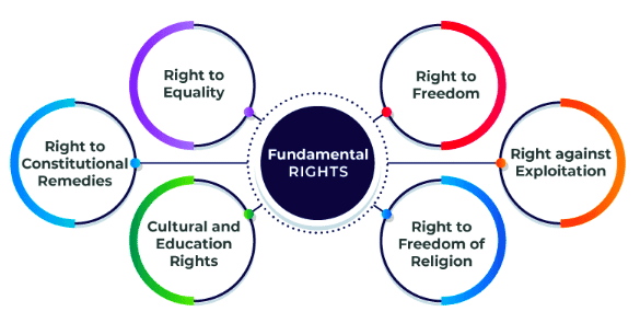 Human Rights in India Chapter Notes | Legal Studies for Class 12 - Humanities/Arts
