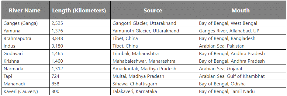 Important Indian Rivers and their Origin | General Awareness - Bank Exams
