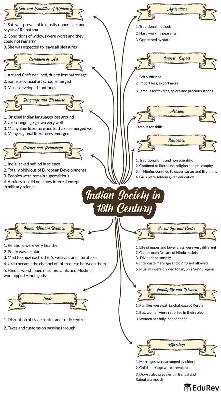 Mind Map: Indian Society in 18th Century | History for UPSC CSE