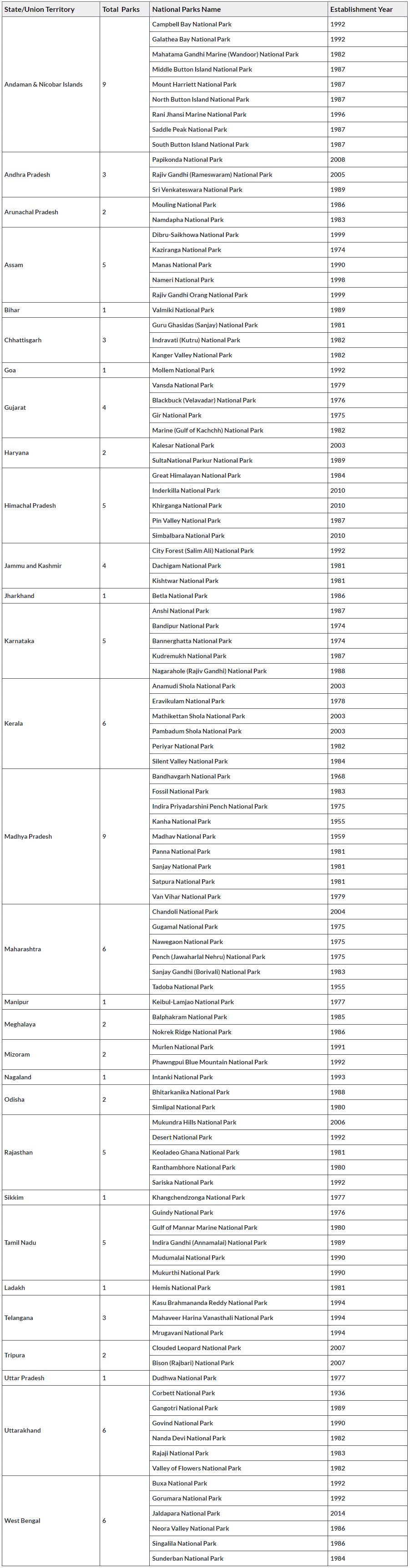 National Parks & Wildlife Sanctuaries In India | Famous Books for UPSC Exam (Summary & Tests)