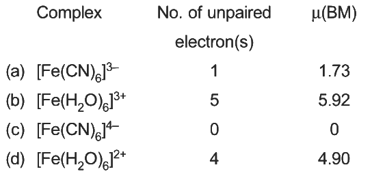 NEET Previous Year Questions (2014-2024): Coordination Compounds | Chemistry Class 12