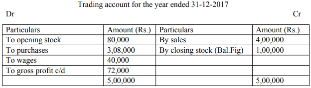 Final Accounts of General Insurance Companies - Advanced Corporate Accounting | Advanced Corporate Accounting - B Com