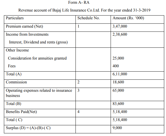 Final Accounts of General Insurance Companies - Advanced Corporate Accounting | Advanced Corporate Accounting - B Com