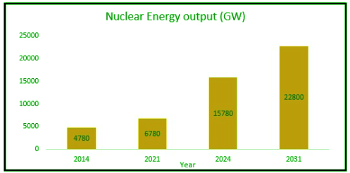 Nuclear Energy in India | Science & Technology for UPSC CSE