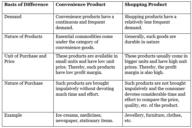Marketing Management NCERT Solutions | Business Studies (BST) Class 12 - Commerce