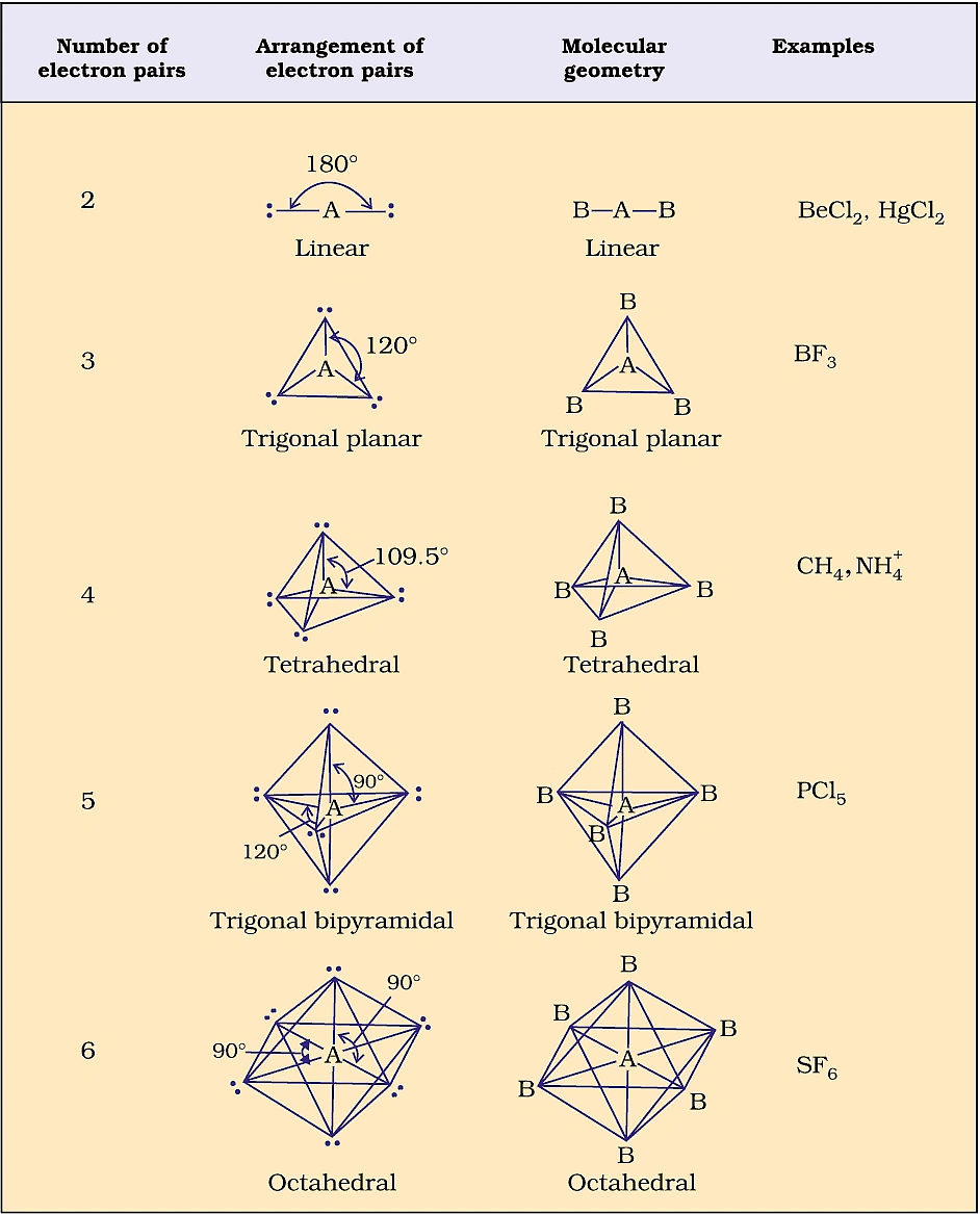 NEET Previous Year Questions (2014-2025): Chemical Bonding & Molecular Structure | Chemistry Class 11