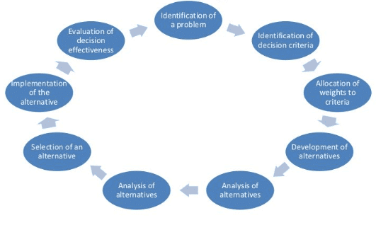Process and Techniques of Decision-Making | Public Administration Optional for UPSC (Notes)