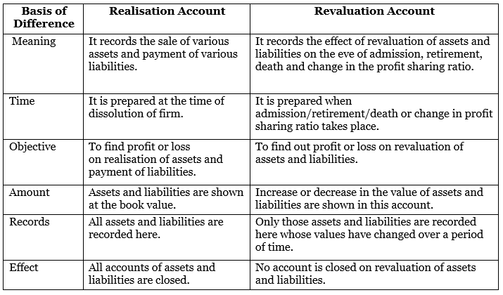 NCERT Solution: Dissolution of Partnership Firm - 1 | Accountancy Class 12 - Commerce
