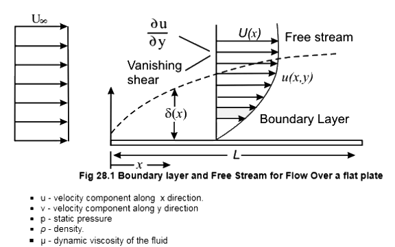 Introduction to Laminar Boundary Layers - 1 | Fluid Mechanics for Mechanical Engineering