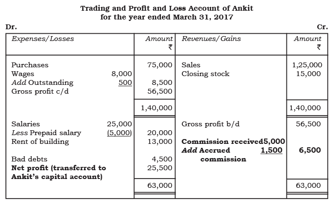 अध्याय नोट्स - वित्तीय विवरण - II | Indian Economy for Government Exams (Hindi) - Bank Exams