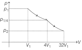 JEE Advanced Previous Year Questions (2018 - 2024): Thermodynamics | Physics for JEE Main & Advanced