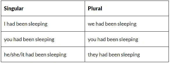 Past Perfect Continuous Tense - Tenses, English Grammar Basics | General Aptitude for GATE - Mechanical Engineering