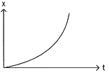 NEET Previous Year Questions (2014-2025): Motion in a Straight Line | Physics Class 11