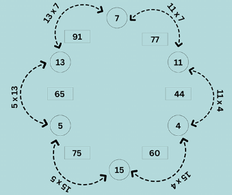 Worksheet Solutions: Patterns | Mathematics for Class 5
