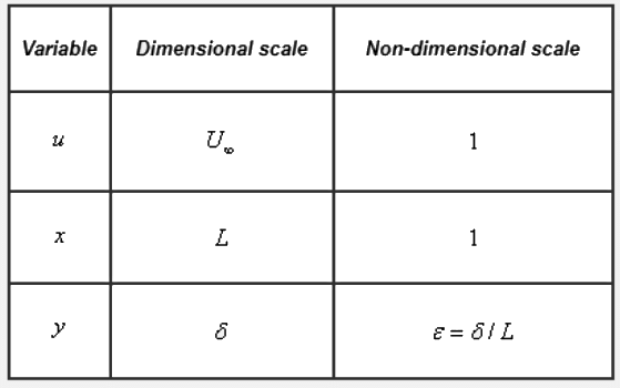 Introduction to Laminar Boundary Layers - 1 | Fluid Mechanics for Mechanical Engineering