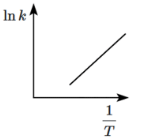 NEET Previous Year Questions (2014-2025): Chemical Kinetics | Chemistry Class 12