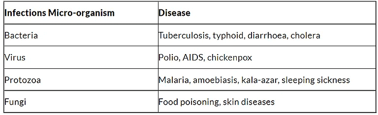 Class 9 Science Question Answers - Why do we fall ill?