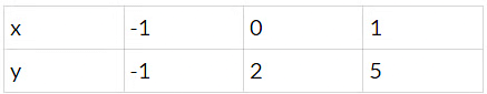 NCERT Exemplar: Pair of Linear Equations in Two Variables- 1 | Mathematics (Maths) Class 10