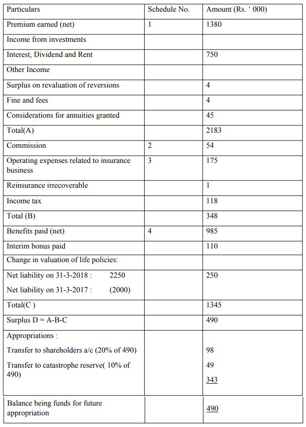 Final Accounts of General Insurance Companies - Advanced Corporate Accounting | Advanced Corporate Accounting - B Com