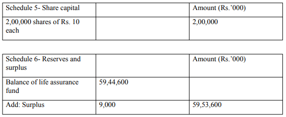 Final Accounts of General Insurance Companies - Advanced Corporate Accounting | Advanced Corporate Accounting - B Com