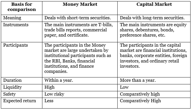 Financial Market Chapter Notes | Business Studies (BST) Class 12 - Commerce