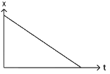 NEET Previous Year Questions (2014-2025): Motion in a Straight Line | Physics Class 11
