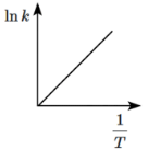NEET Previous Year Questions (2014-2025): Chemical Kinetics | Chemistry Class 12