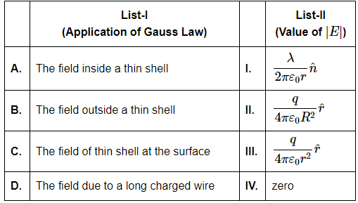 NEET Previous Year Questions (2014-2024): Electric Charges & Fields | Physics Class 12