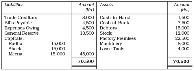 NCERT Solution: Reconstitution of a Partnership Firm – Retirement/Death of a Partner | Accountancy Class 12 - Commerce