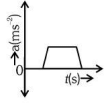 NEET Previous Year Questions (2014-2025): Motion in a Straight Line | Physics Class 11