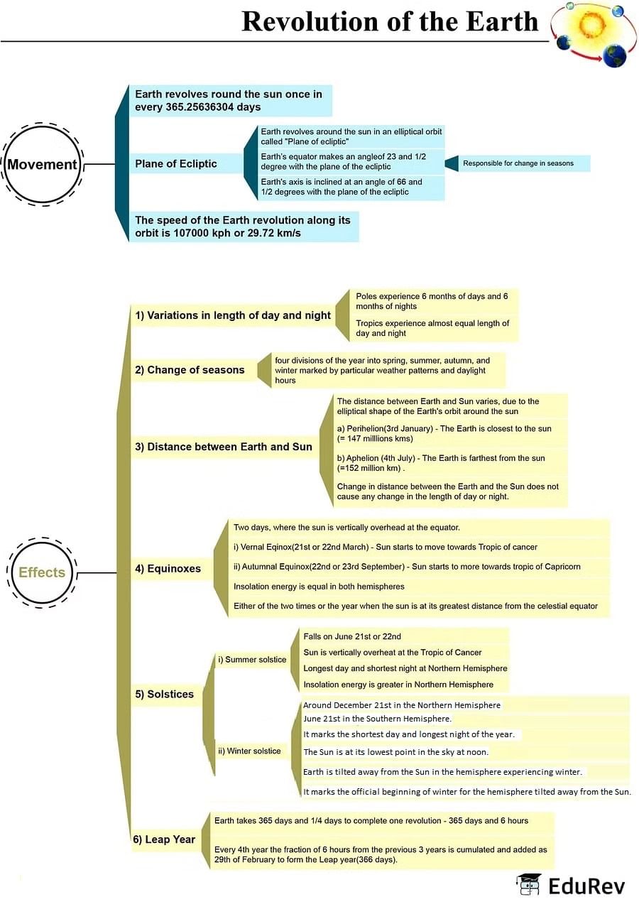 Mind Map: Rotation & Revolution of Earth | Geography for UPSC CSE