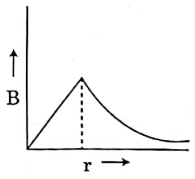 NEET Previous Year Questions (2014-2024): Moving Charges & Magnetism | Physics Class 12