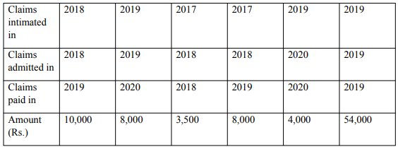 Final Accounts of General Insurance Companies - Advanced Corporate Accounting | Advanced Corporate Accounting - B Com