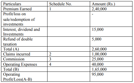 Final Accounts of General Insurance Companies - Advanced Corporate Accounting | Advanced Corporate Accounting - B Com