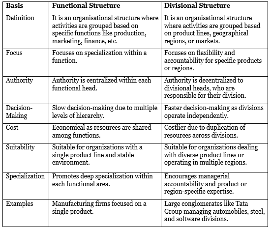 Organising NCERT Solutions | Business Studies (BST) Class 12 - Commerce