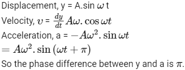 NEET Previous Year Questions (2014-2025): Oscillations | Physics Class 11
