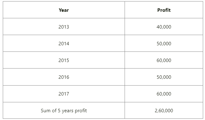 Reconstitution of a Partnership Firm – Admission of a Partner NCERT Solutions | Accountancy Class 12 - Commerce