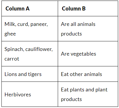 NCERT Solutions for Class 6 Science - Food - Where does it Come from?