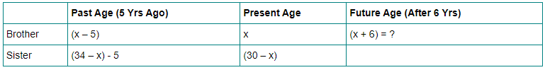 Solved Examples of Ages | Quantitative Aptitude for SSC CGL