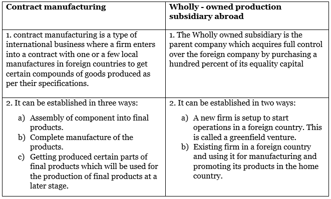 International Business NCERT Solutions | Business Studies (BST) Class 11 - Commerce