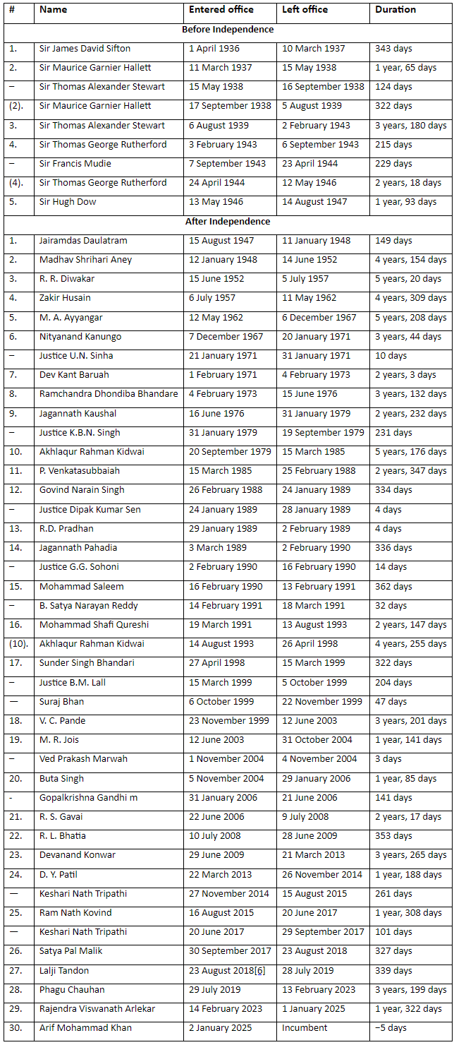 List of Governor & Chief Minister of Bihar | BPSC Preparation: All subjects - BPSC (Bihar)