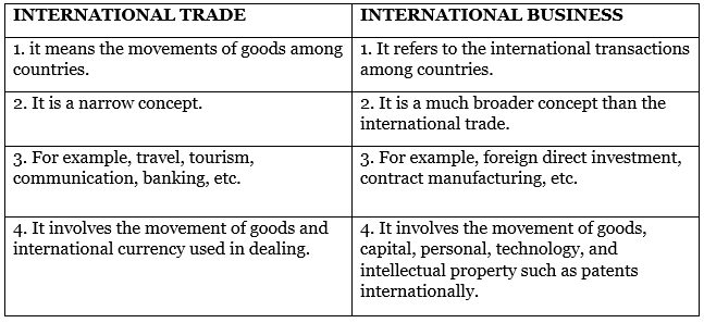 International Business NCERT Solutions | Business Studies (BST) Class 11 - Commerce